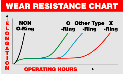 Wear resistance chart DID X Ring chain