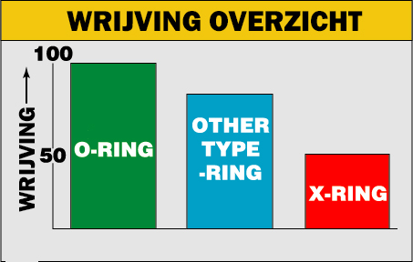 Wrijving overzicht DID X Ring ketting